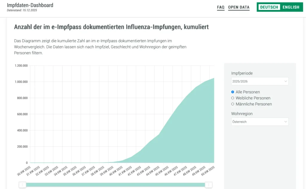 Staatliches Impfdaten-Dashboard: Österreichs Regierung feiert Kontrolle als „Transparenz“